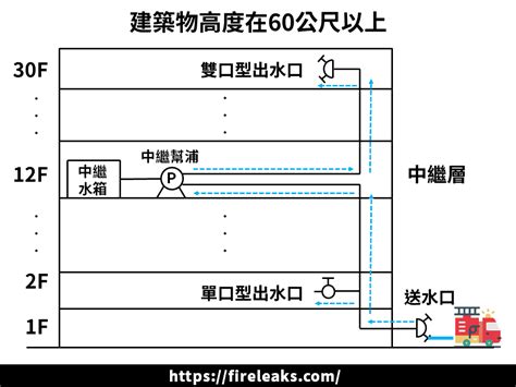 中繼水箱|中繼水箱是什麼？在建築中有什麼作用？有哪些相關法規？